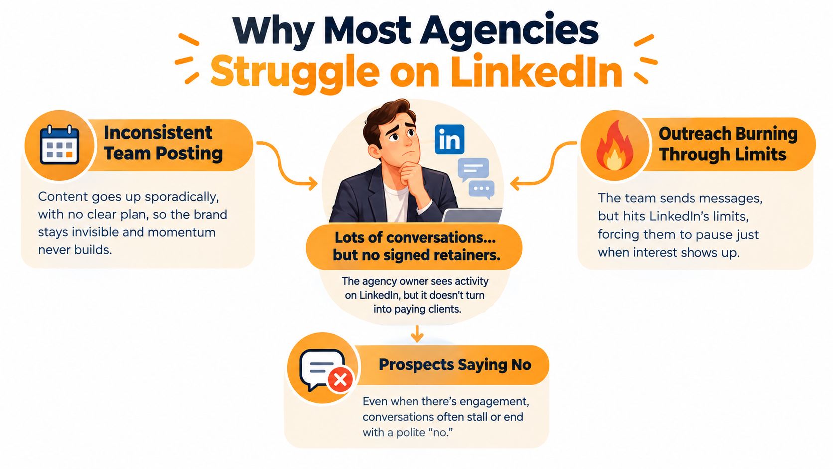 Um infográfico ilustrando três principais razões pelas quais agências de marketing frequentemente têm dificuldade em converter prospects no LinkedIn.