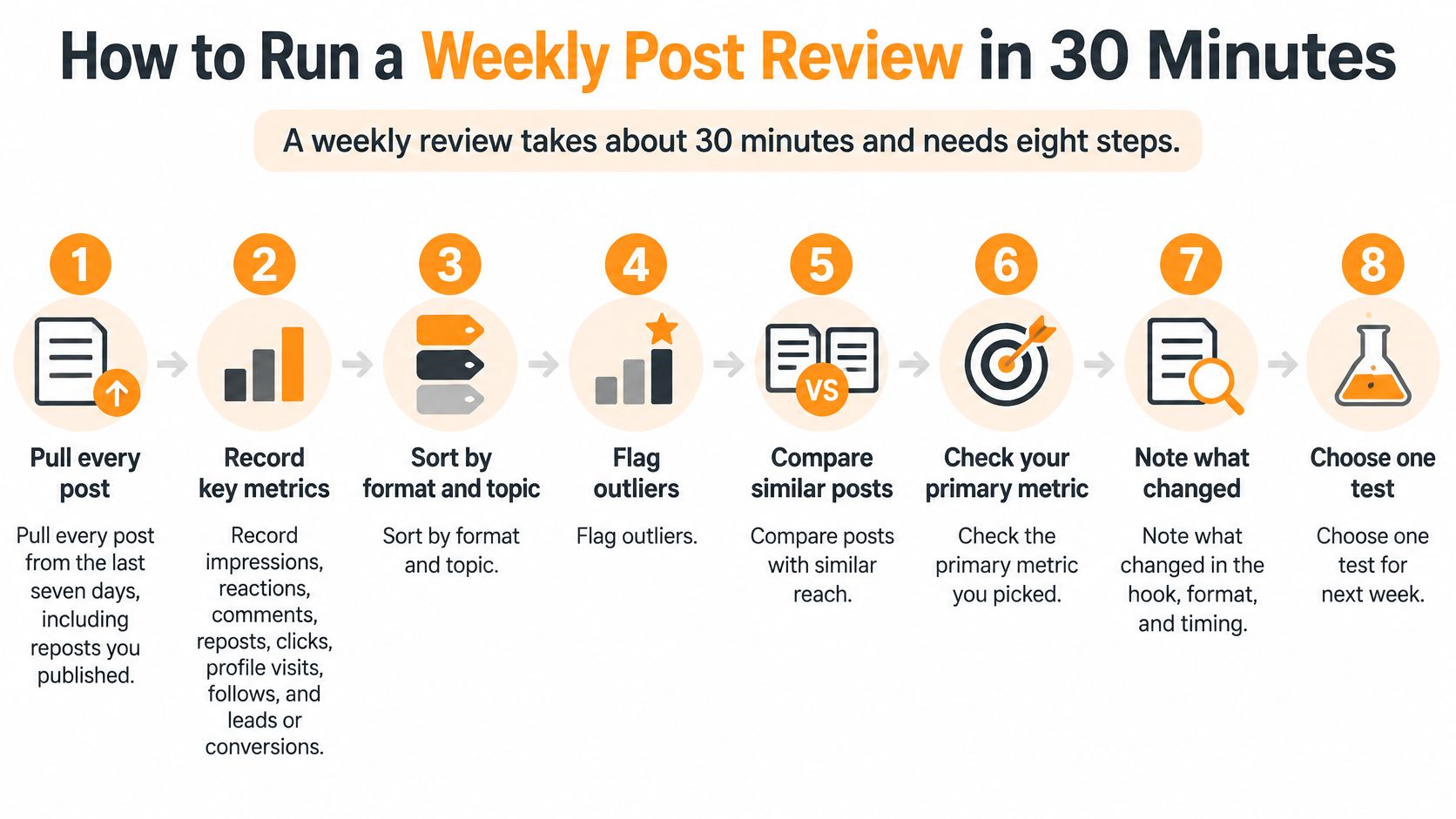 Um infográfico mostrando oito etapas para conduzir um processo de revisão semanal de posts em redes sociais em 30 minutos.