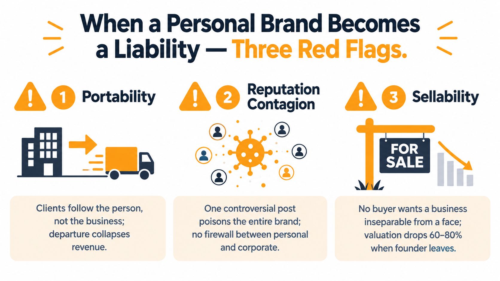 An infographic detailing three red flags when a personal brand becomes a liability to a business.