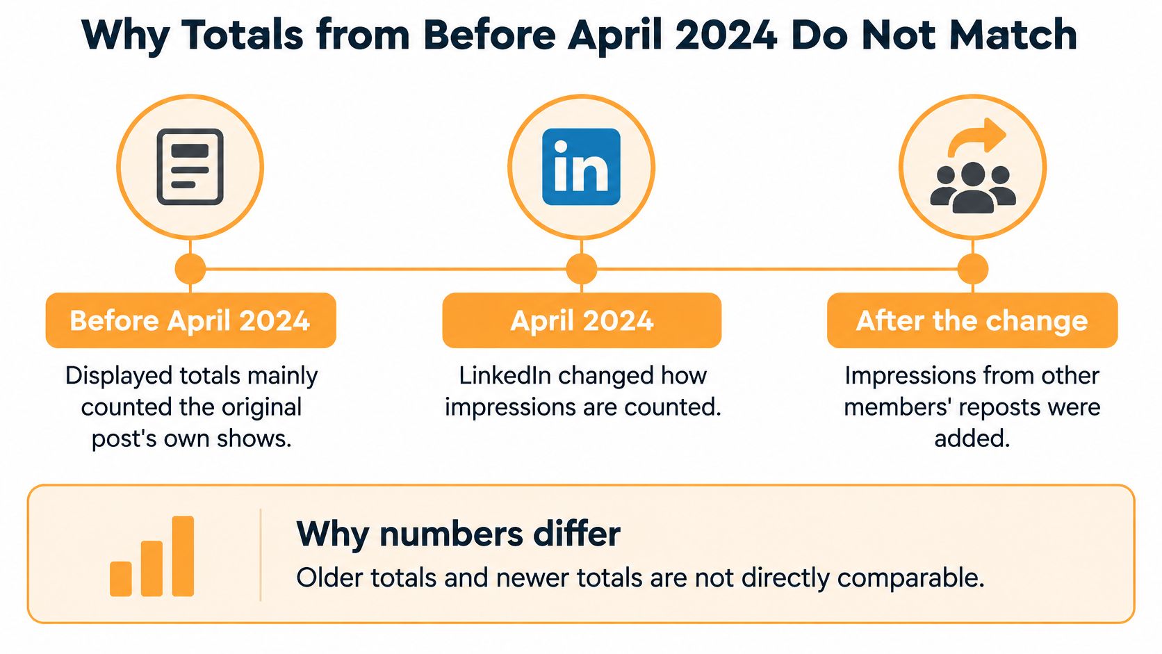 En infografik, der forklarer, hvorfor LinkedIn-opslagsindtryk ændrede sig efter april 2024 for at inkludere genopslagsdata.