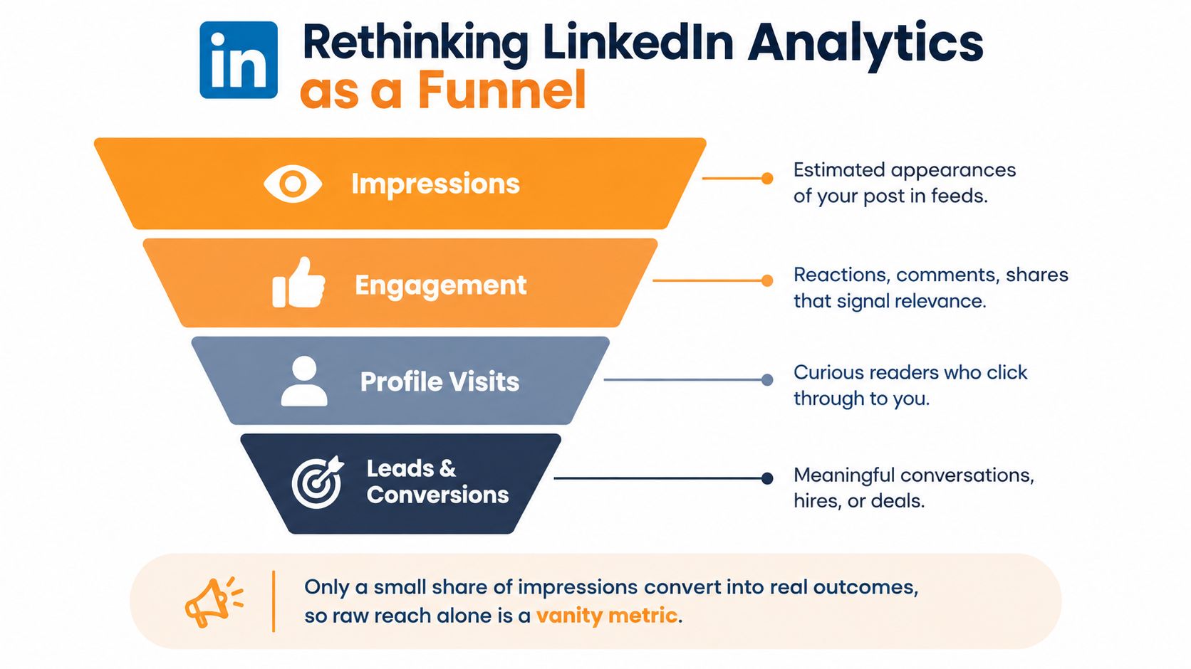 A funnel diagram illustrating LinkedIn analytics stages from impressions and engagement to profile visits and conversions.