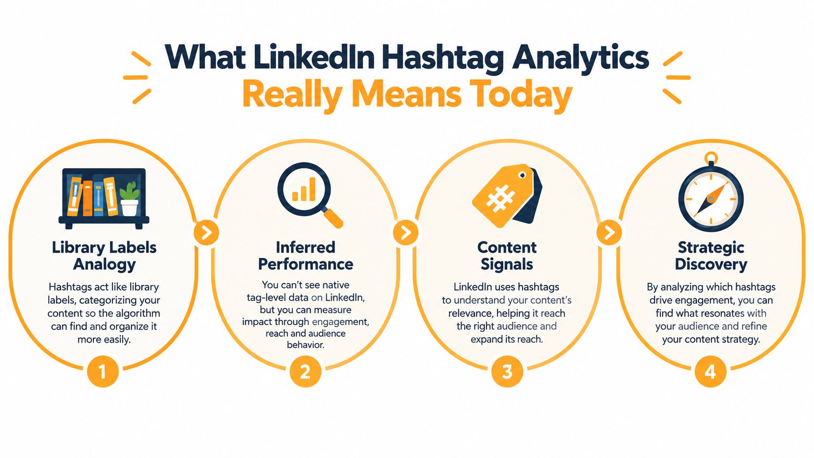 Een infographic met de titel Wat LinkedIn-hashtaganalytics vandaag echt betekent, met vier stappen van strategisch hashtaggebruik.