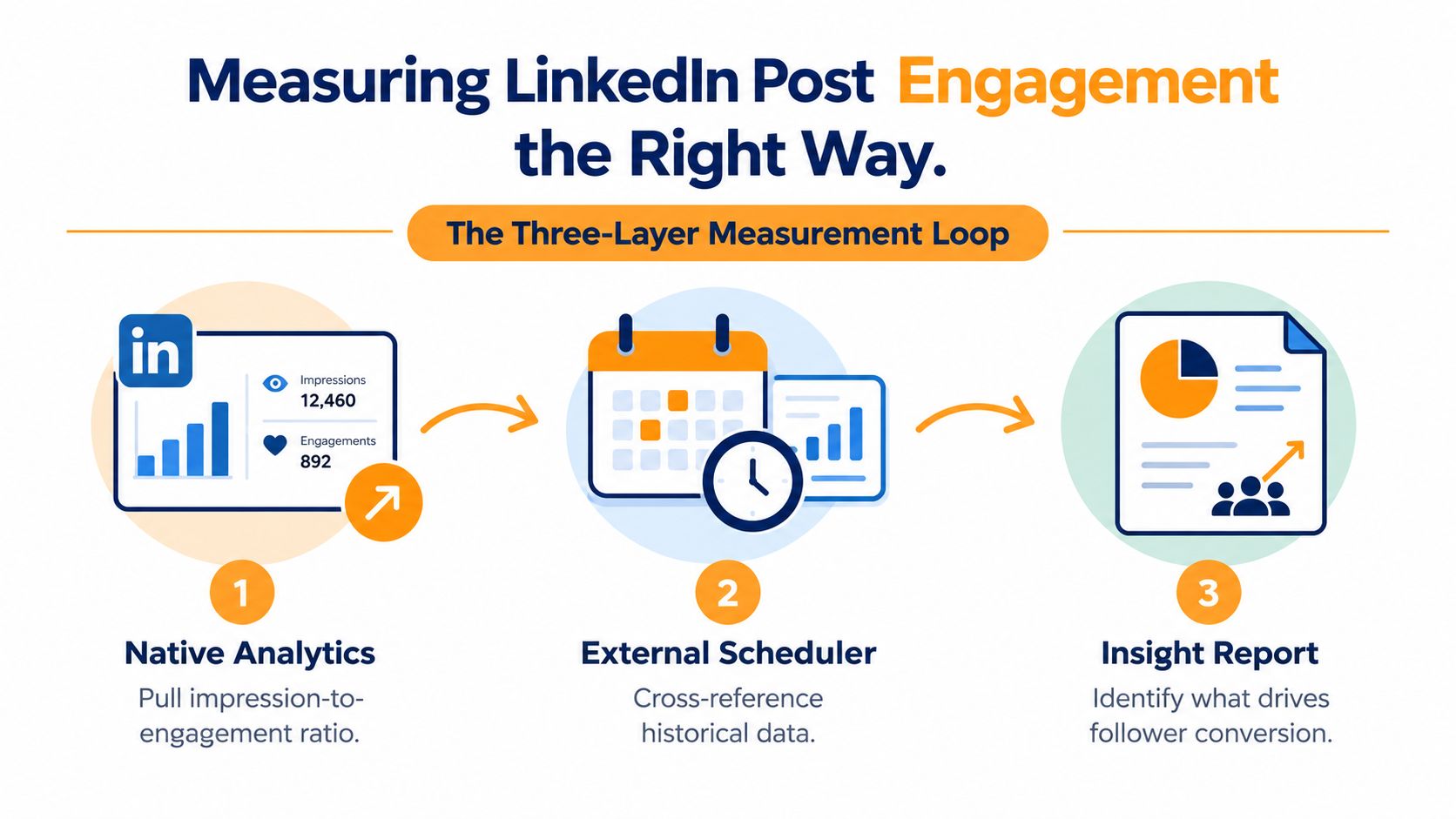 An infographic showing a three-step process for measuring LinkedIn post engagement using analytics, scheduling tools, and reports.