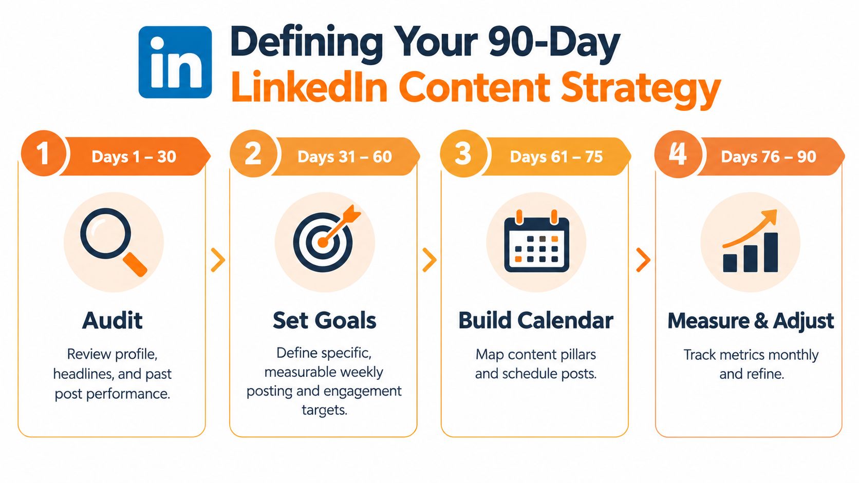Een infographic met vier stappen die een 90-dagen LinkedIn-contentstrategie toont voor personal branding en professionele groei.