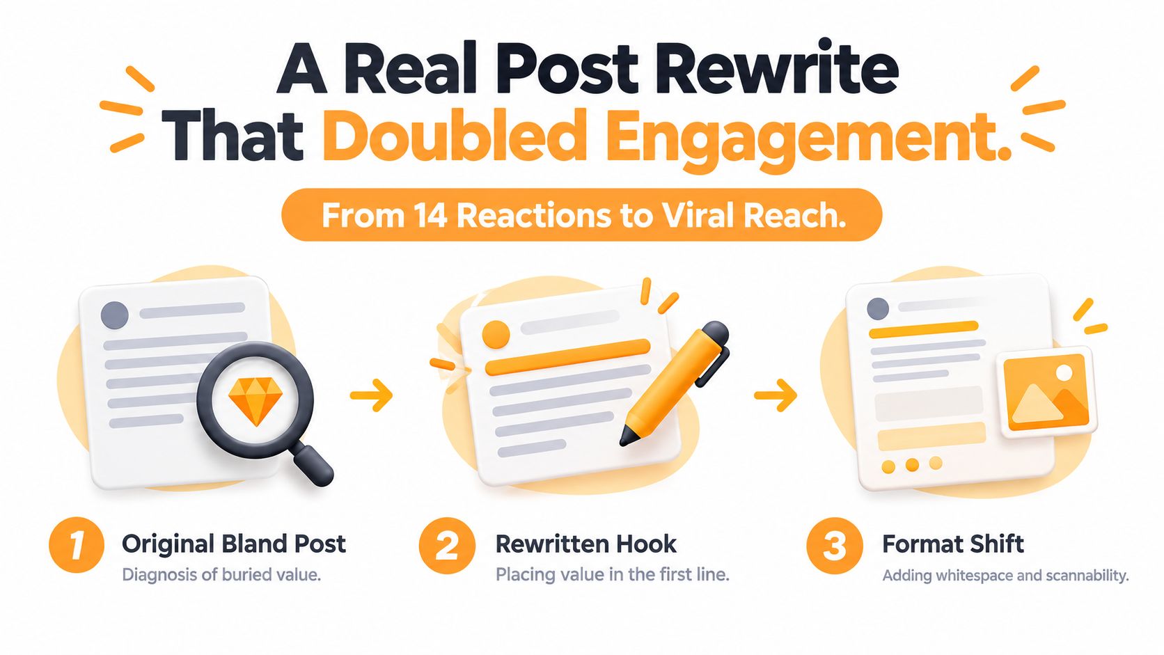A diagram illustrating the three steps to improve a social media post to increase user engagement significantly.