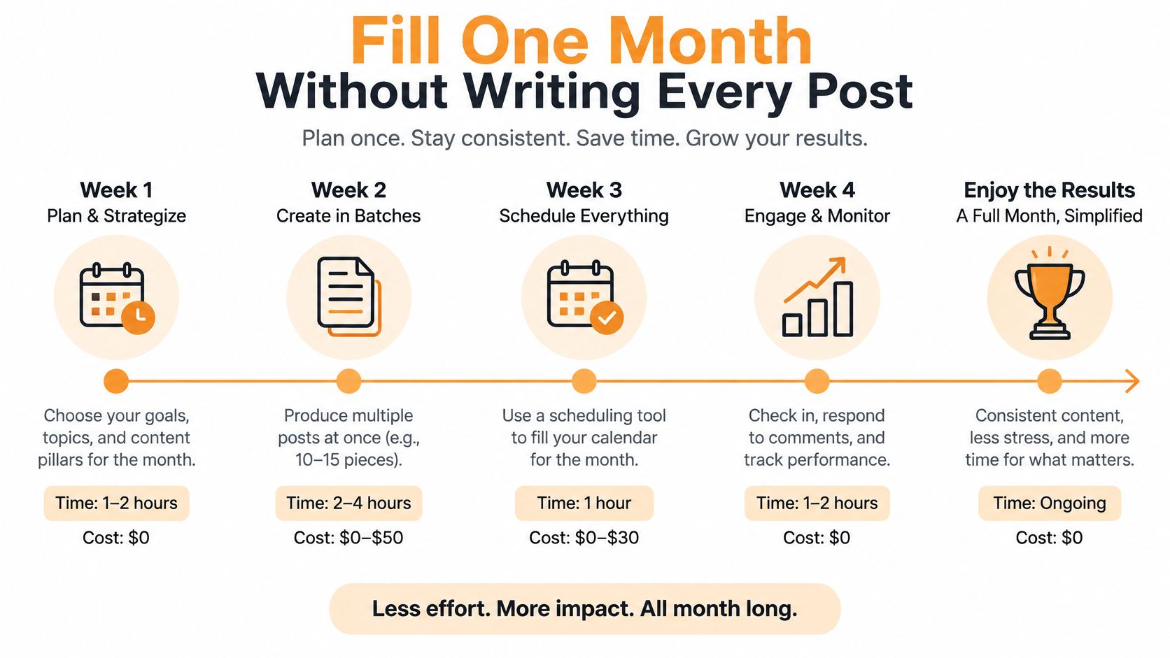 A four-week content strategy infographic showing a simplified step-by-step process for planning social media posts.