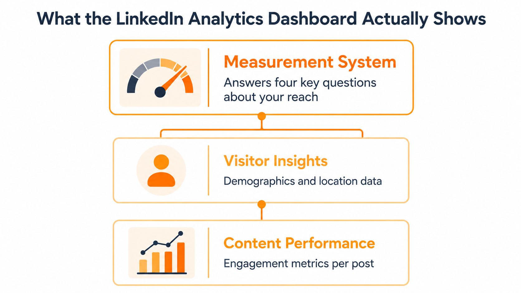 Ein Diagramm, das die drei wichtigsten Komponenten des LinkedIn-Analytics-Dashboards zur Leistungsüberwachung veranschaulicht.
