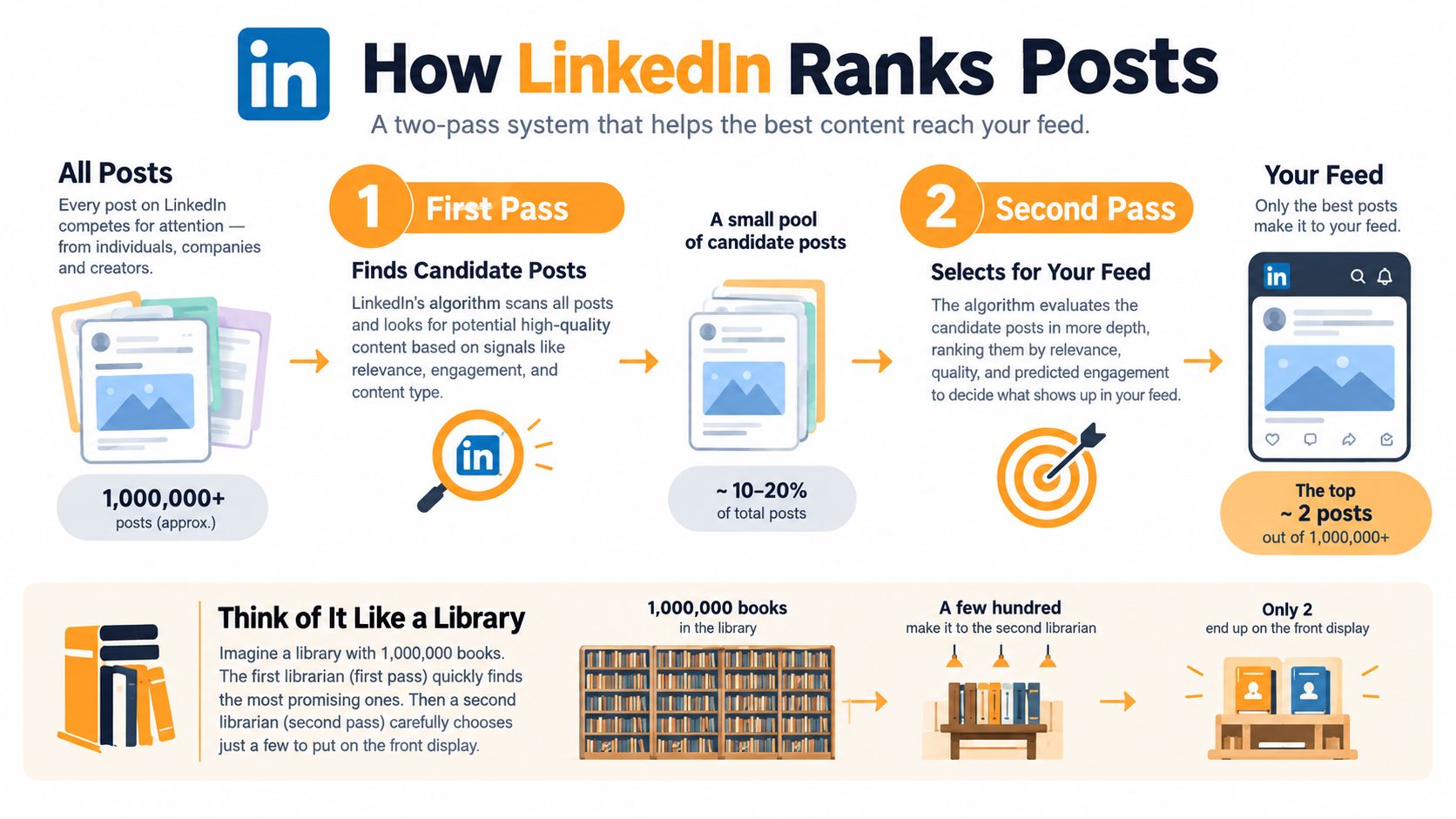 Infografika ilustrująca, jak algorytm LinkedIn wykorzystuje dwuetapowy system do rankingu postów w feedach użytkowników.