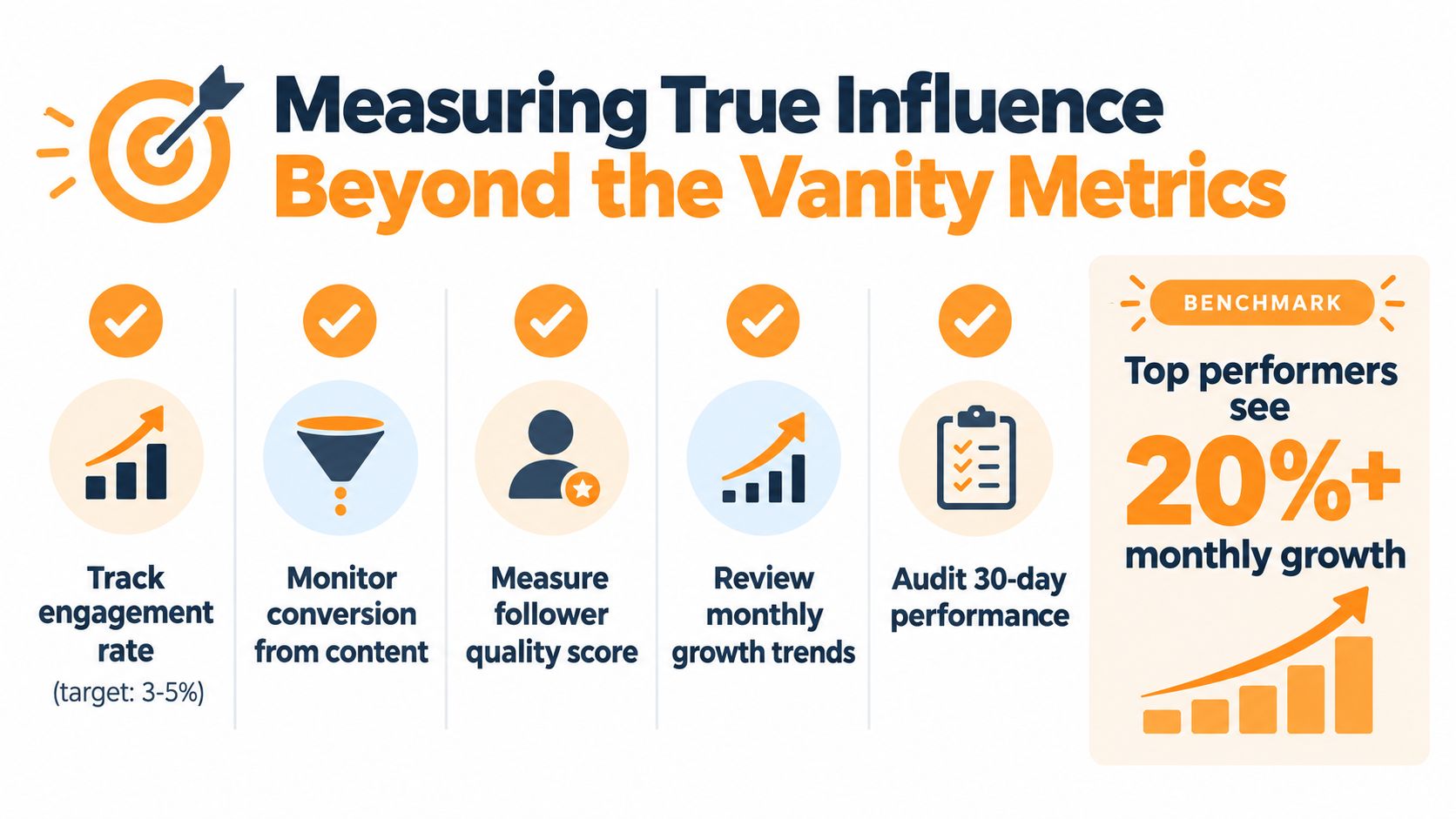 Eine Infografik mit dem Titel Echte Wirkung jenseits der Vanity Metrics messen mit fünf Schritten zur Leistungsüberwachung.