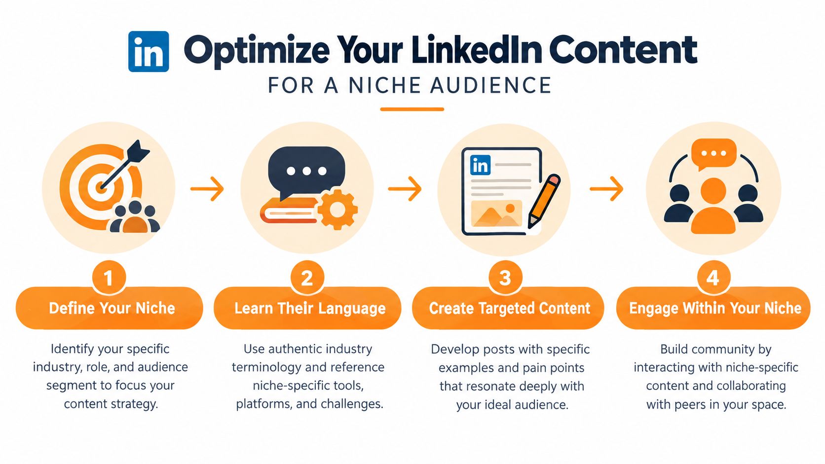 Une infographie en quatre étapes montrant comment optimiser votre contenu LinkedIn pour une audience de niche spécifique.