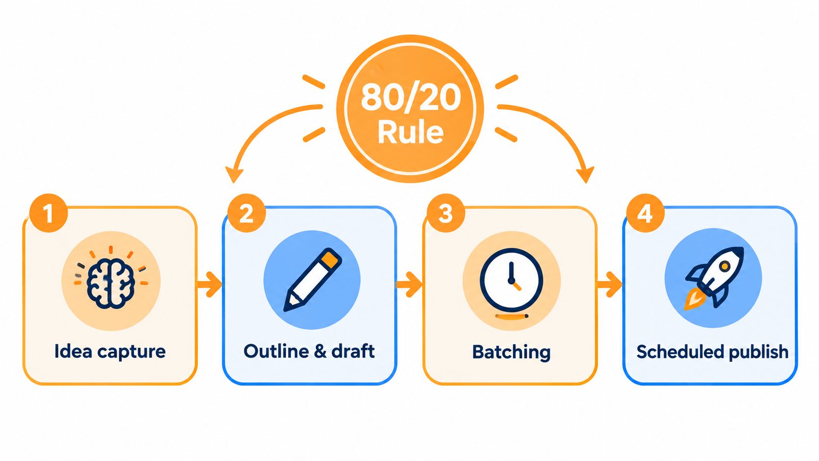A flowchart showing the four-step content creation process: idea capture, outline, drafting, batching, and scheduled publishing.