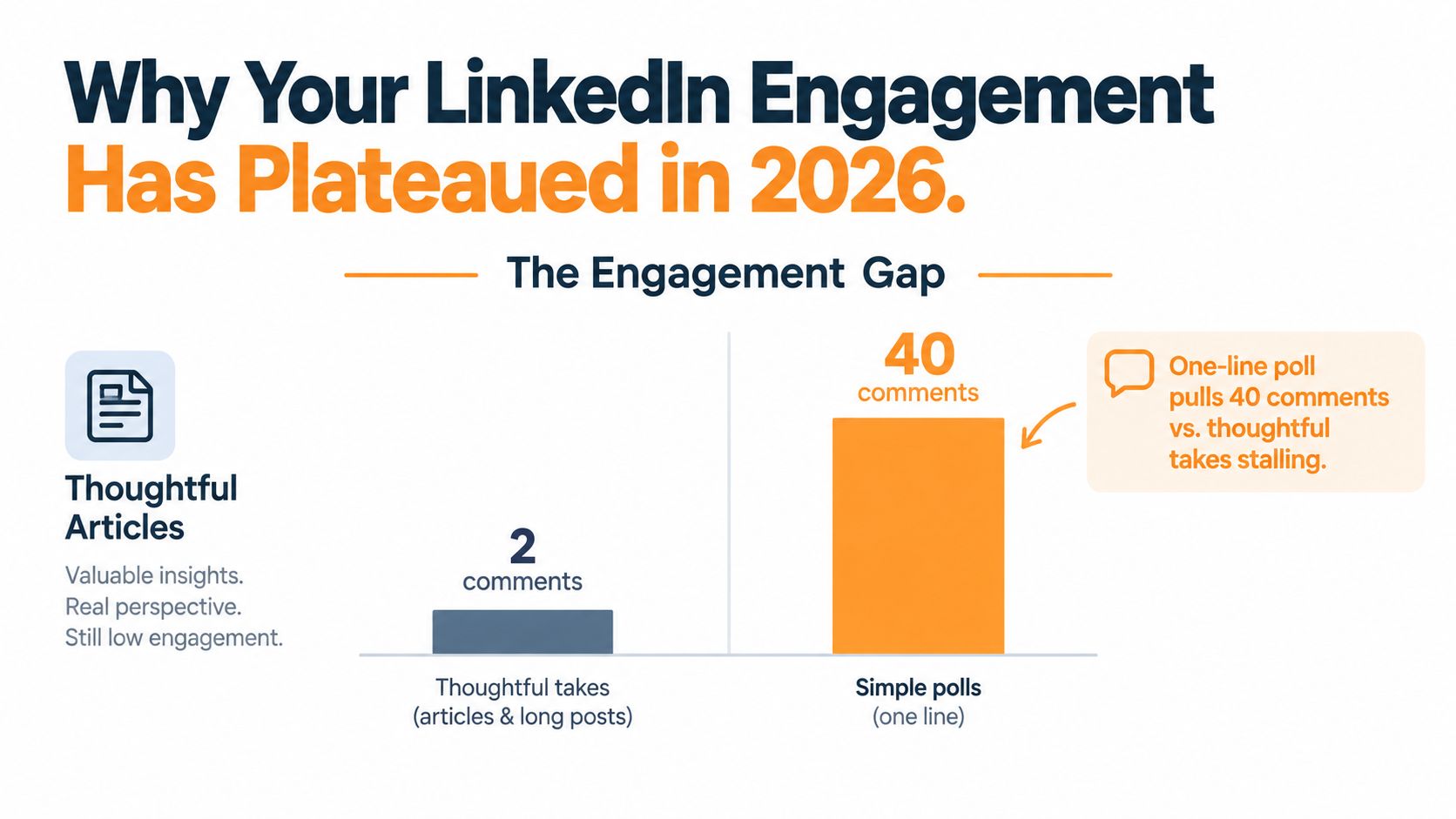 A chart comparing LinkedIn engagement showing low comments on articles versus high comments on simple polls.