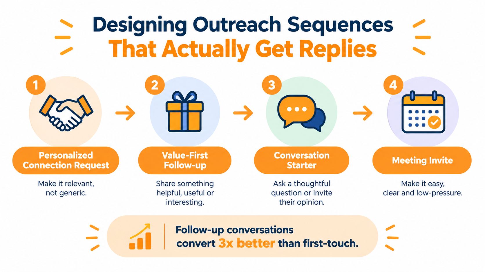 Een infographic in vier stappen die een strategische outreach-sequentie illustreert om responspercentages voor professioneel netwerken te verhogen.