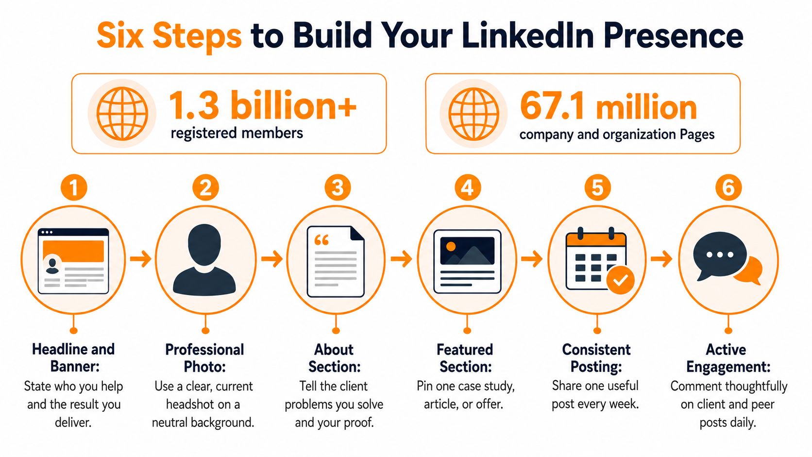 A visual guide outlining six essential steps for building a professional LinkedIn presence for consultants.