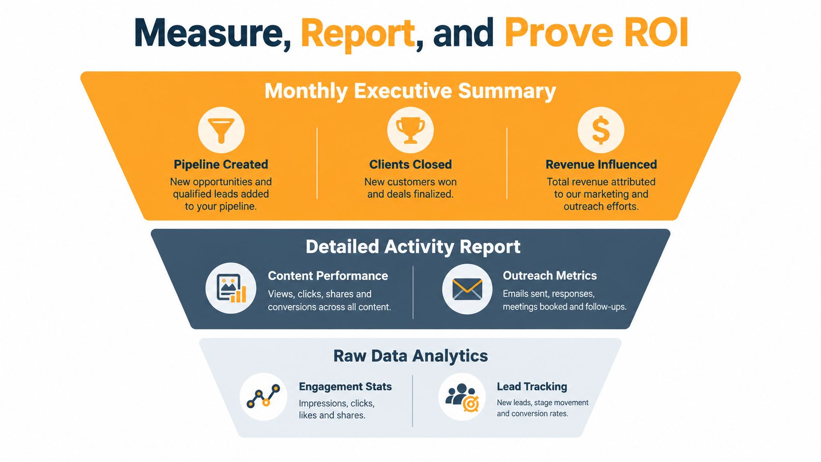Um infográfico de funil detalhando os níveis de métricas de marketing, desde dados brutos até o resumo executivo de ROI.