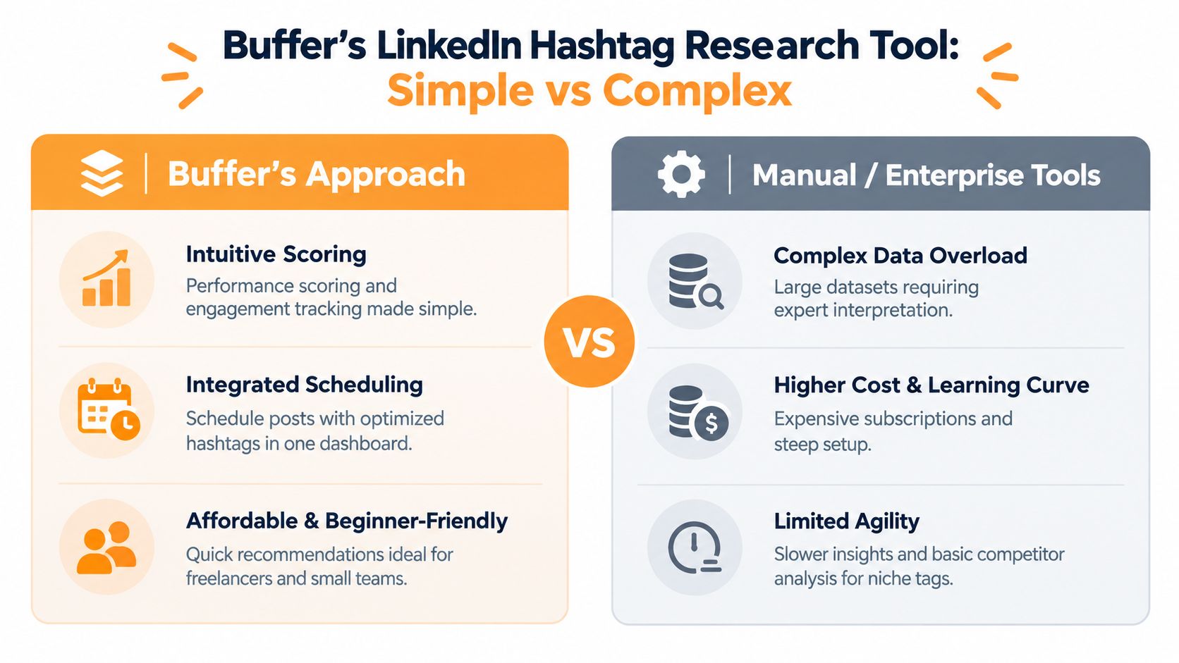 A comparison infographic between Buffer's simple LinkedIn hashtag tool and complex manual enterprise hashtag research alternatives.