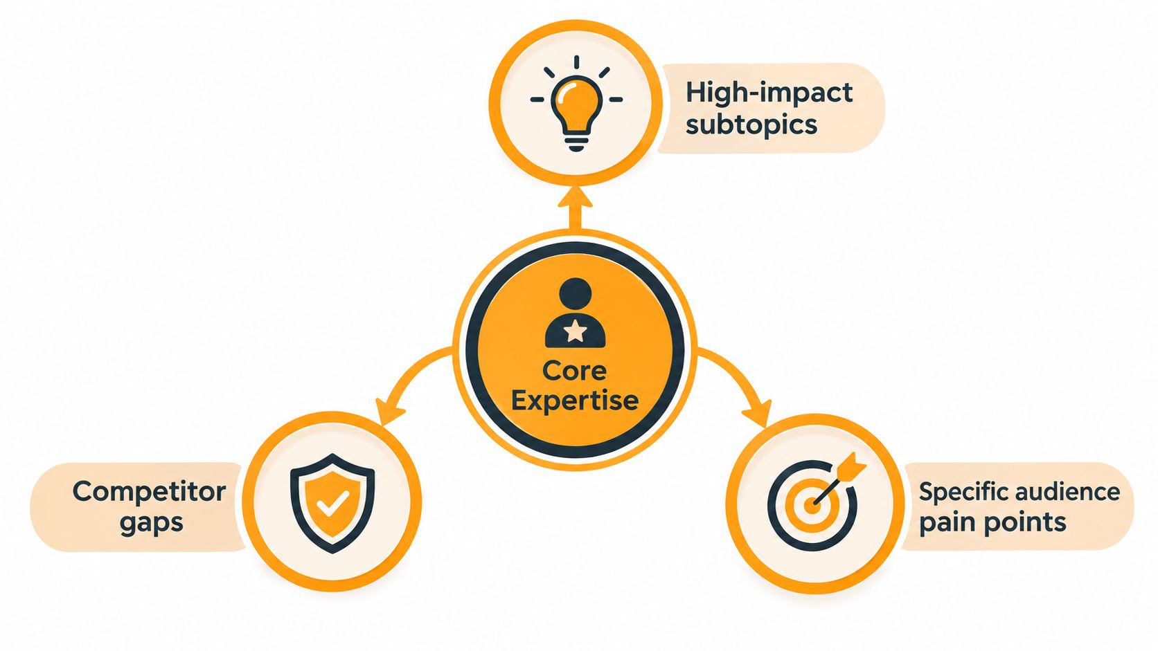 A diagram illustrating how core expertise integrates high-impact subtopics, competitor gaps, and specific audience pain points.