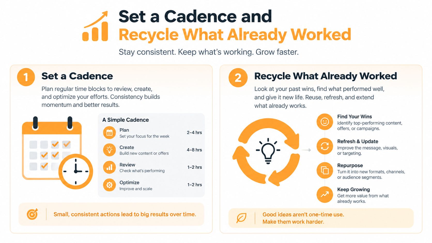 A visual guide illustrating a content strategy process featuring scheduling cadences and recycling high-performing marketing assets.