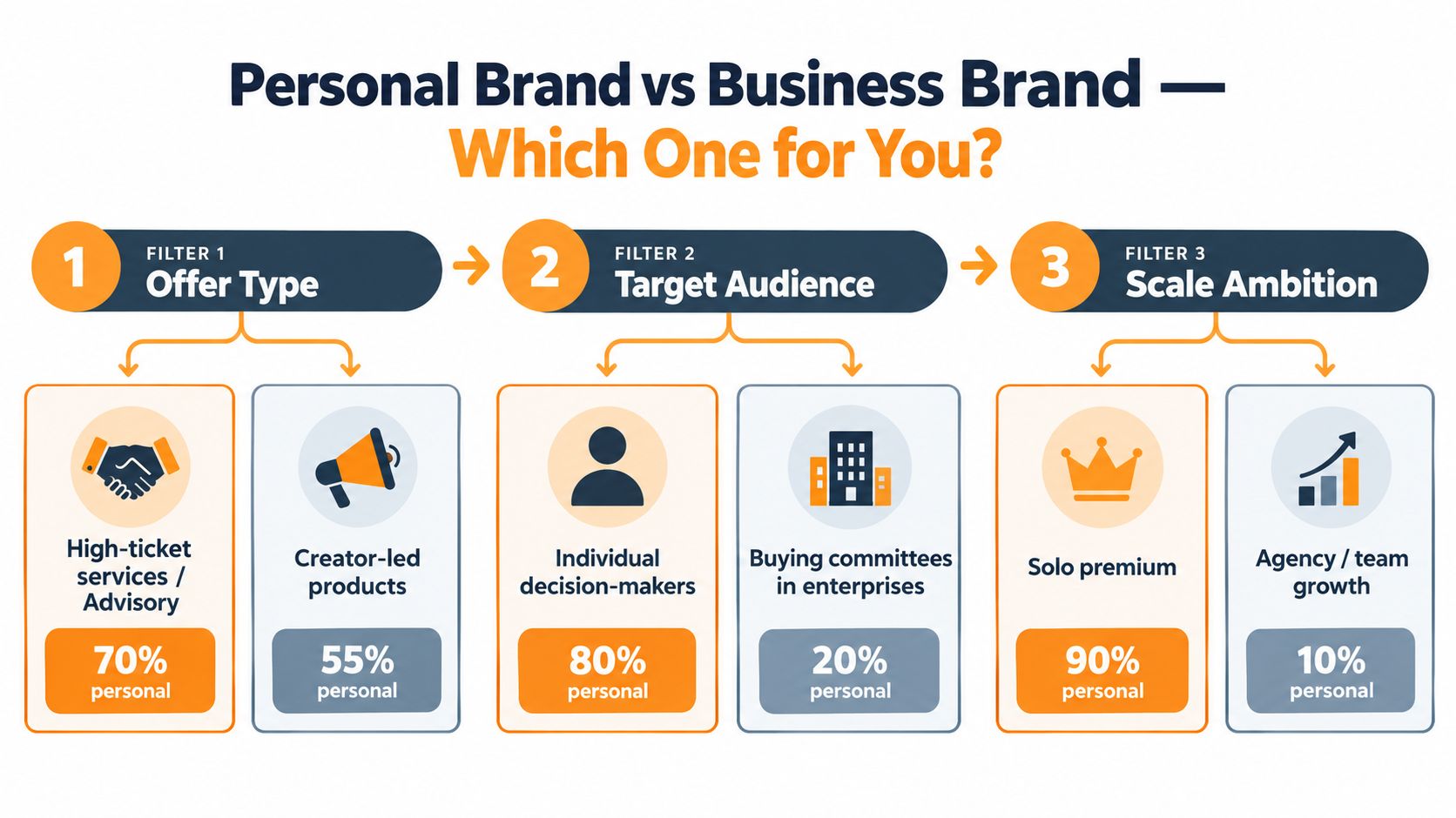 A flowchart comparing personal brand versus business brand using three filters: offer type, target audience, and scale.