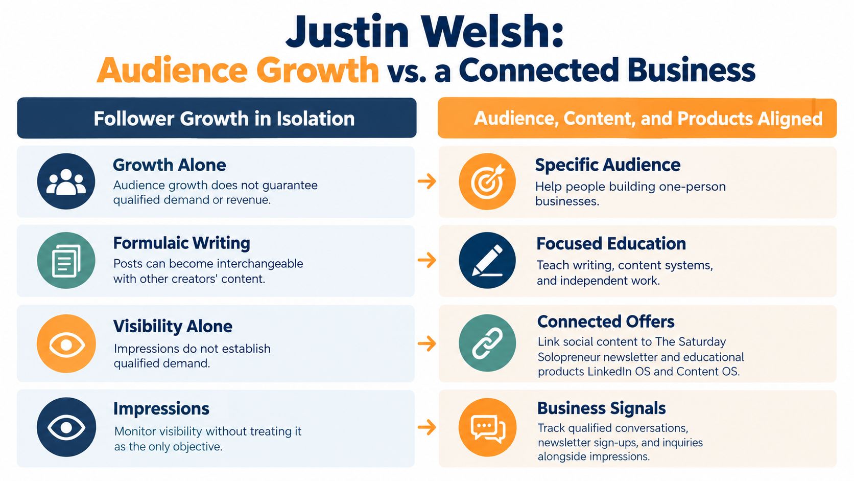 A comparison chart showing the difference between focusing on audience growth versus building a connected business.
