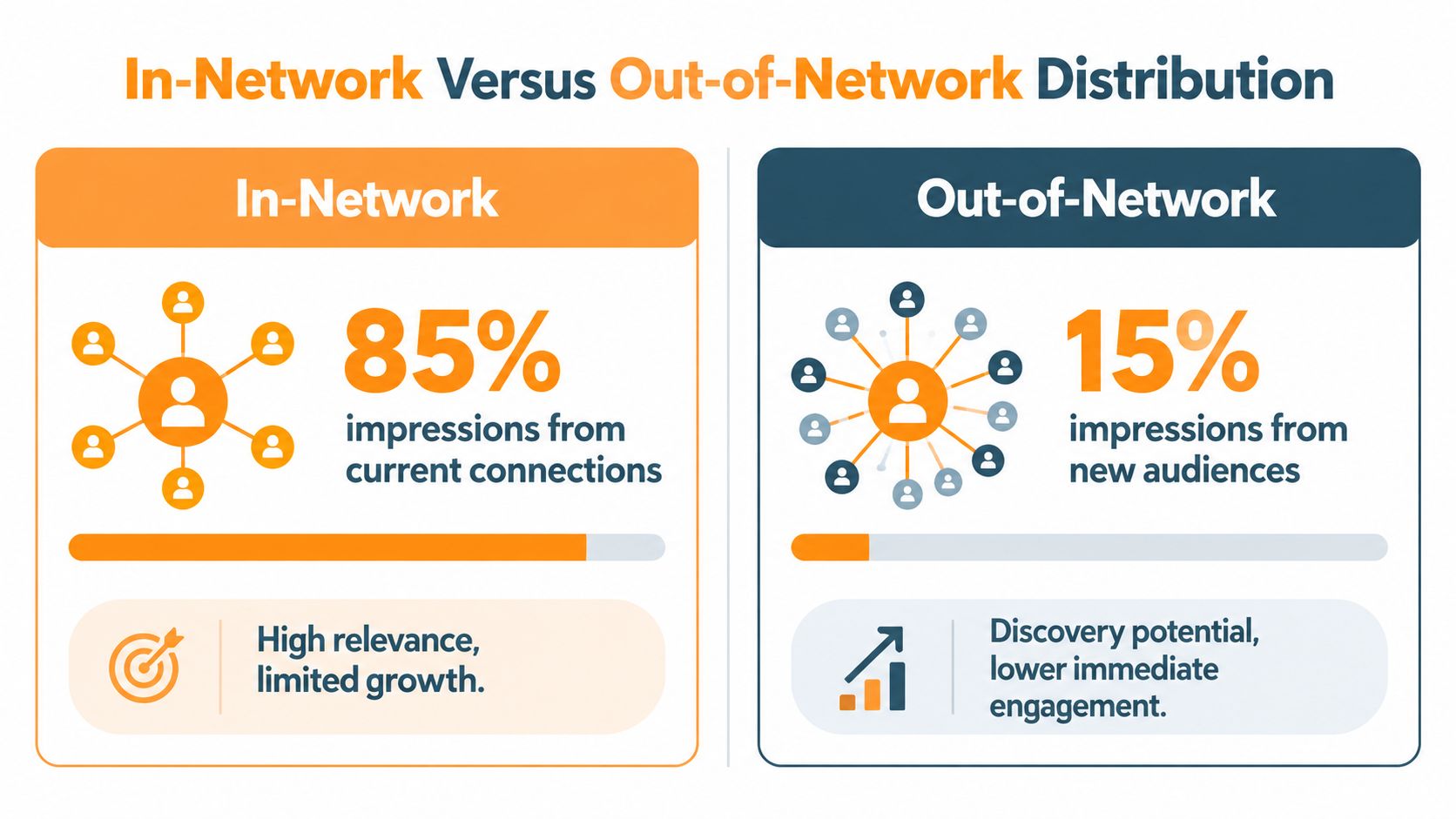 Eine Infografik, die die Verteilung innerhalb und außerhalb des Netzwerks in Prozent für Social-Media-Impressionen und Engagement-Strategien vergleicht.