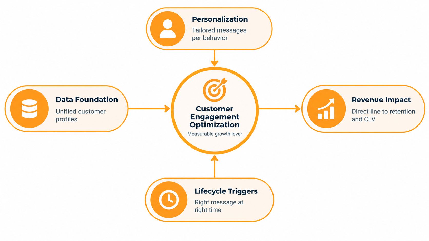 Un diagramma che illustra l’ottimizzazione del coinvolgimento dei clienti attraverso base dati, personalizzazione, trigger del ciclo di vita e impatto sui ricavi.