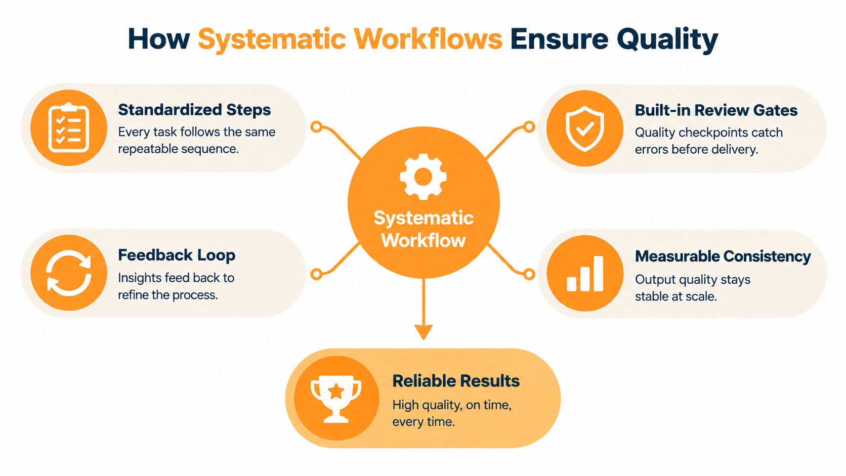 Een diagram dat laat zien hoe systematische workflows kwaliteit waarborgen via gestandaardiseerde stappen, reviewpoorten, feedbackloops en consistentie.