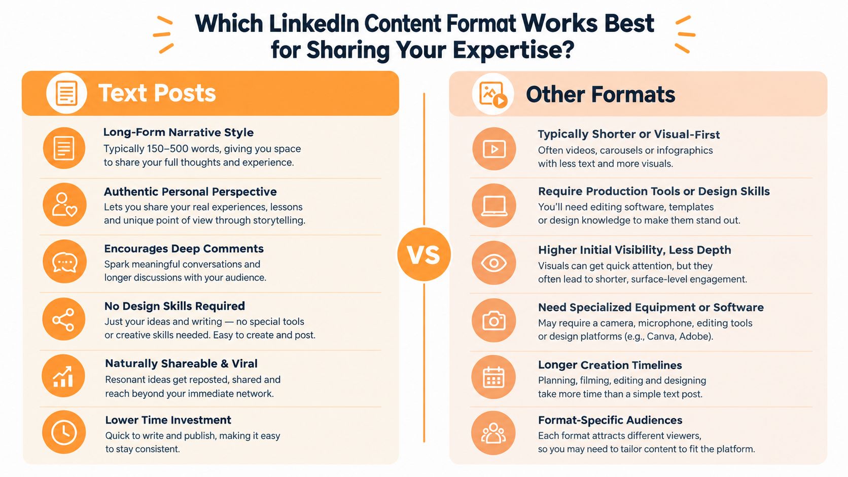 A comparison infographic showing the pros and cons of LinkedIn text posts versus other visual media formats.