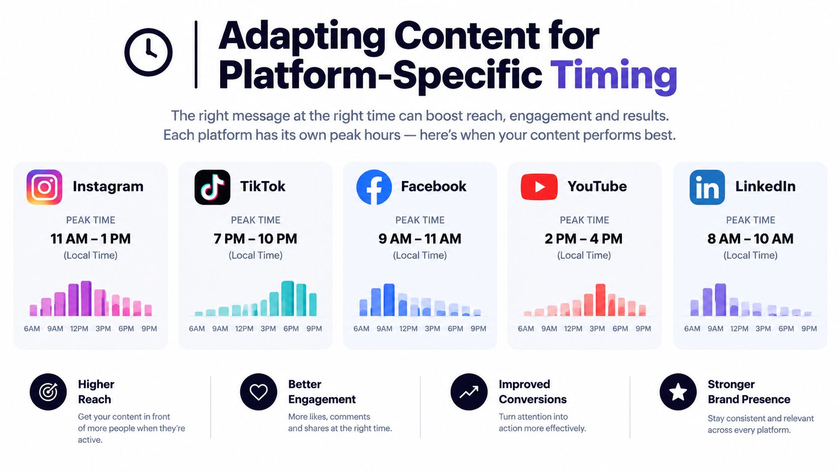 An infographic showing the optimal peak engagement times for posting content on major social media platforms.