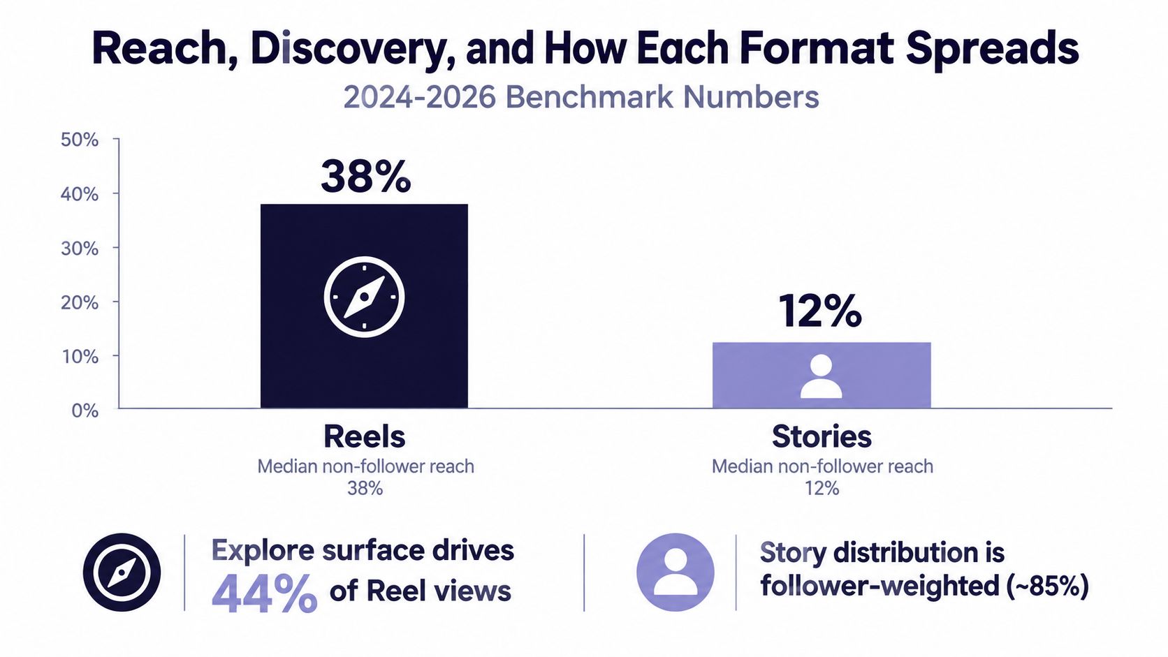 A bar chart comparing median non-follower reach percentages for Instagram Reels and Stories during 2024-2026.