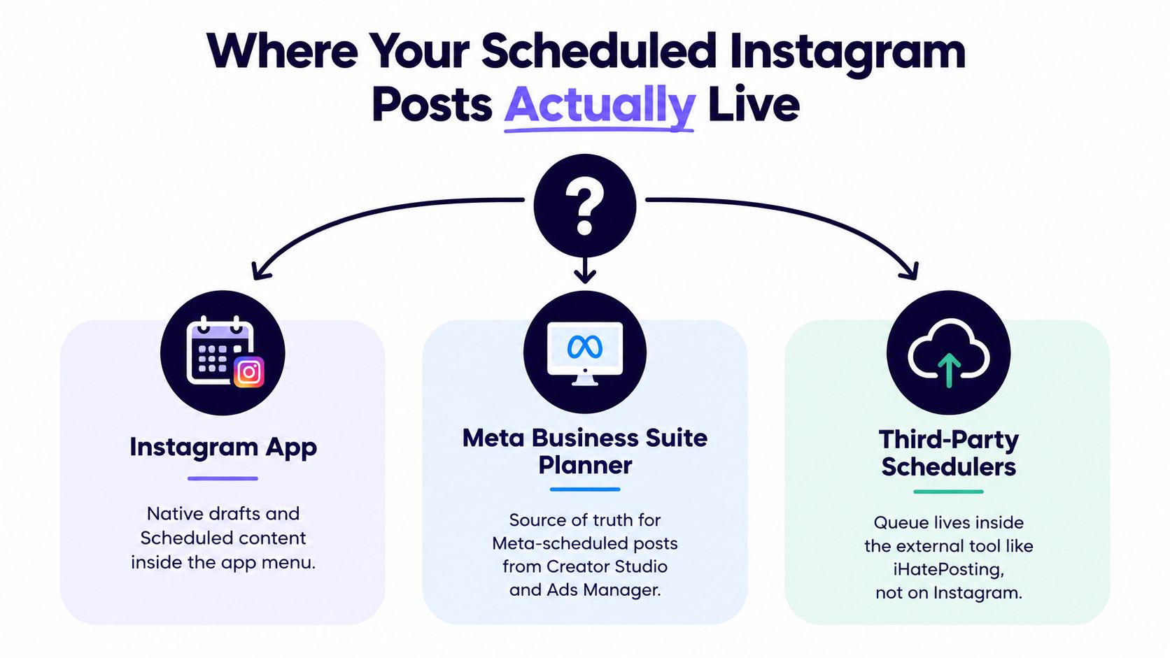 A diagram explaining where scheduled Instagram posts are stored, including the app, Meta Business Suite, and schedulers.
