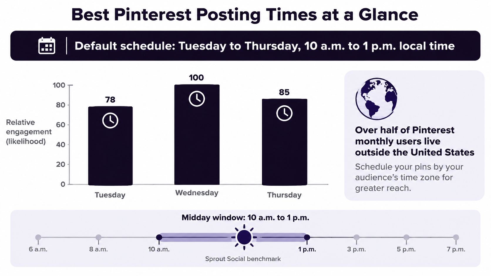 A chart showing the best Pinterest posting times, highlighting Tuesday to Thursday, 10 a.m. to 1 p.m.