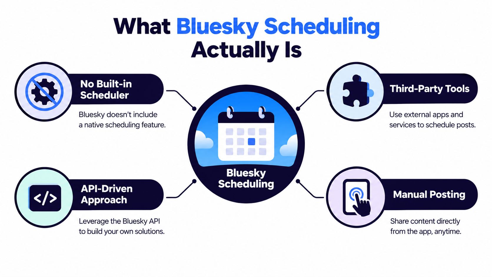 An infographic explaining that Bluesky lacks native scheduling and how to use third-party tools or APIs instead.