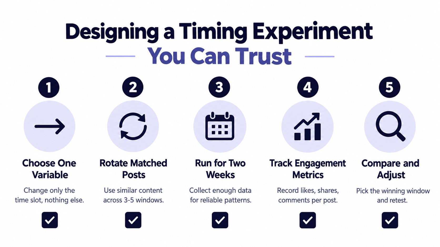 A five-step guide on how to design a reliable timing experiment for social media posting strategies.