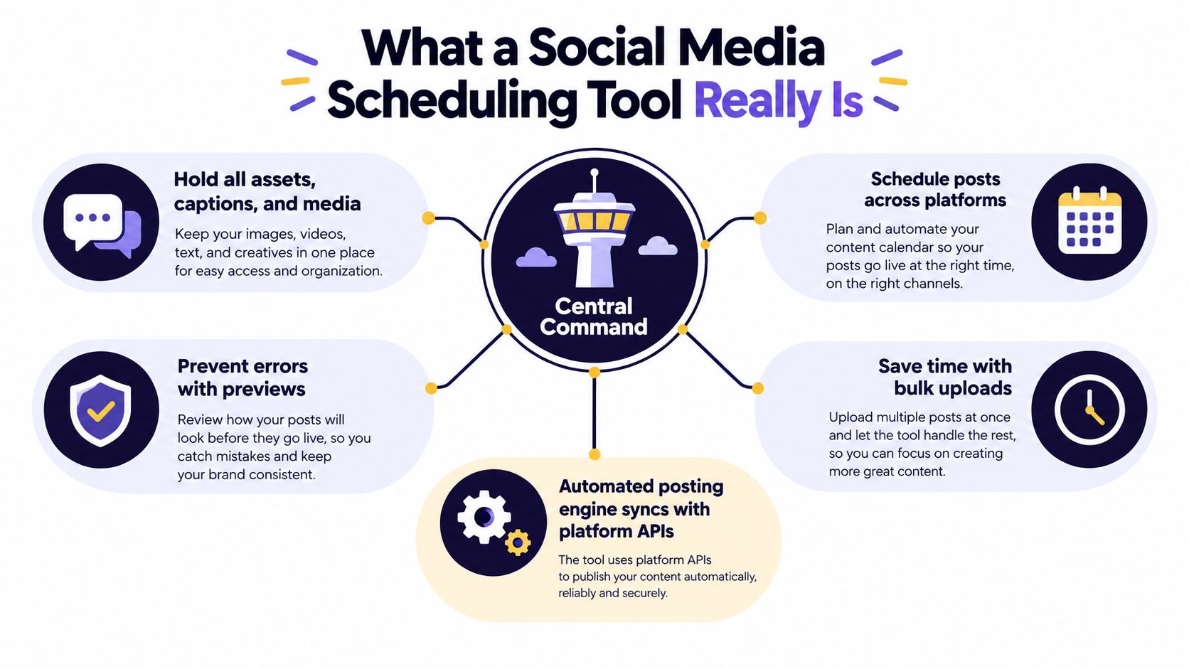 An infographic titled What a Social Media Scheduling Tool Really Is, illustrating five core functions of scheduling software.