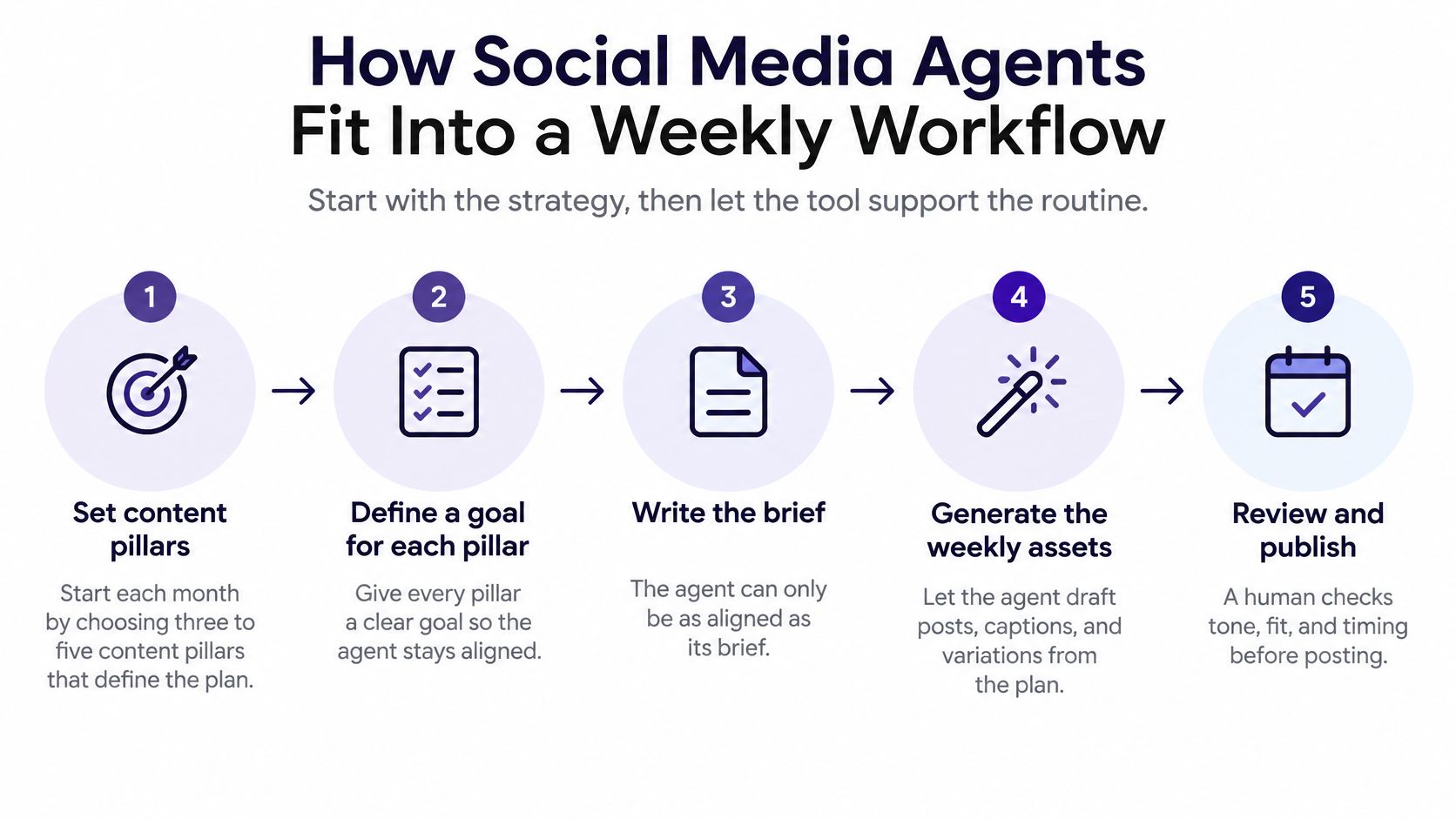A five-step infographic showing how social media agents streamline a weekly marketing and content creation workflow.