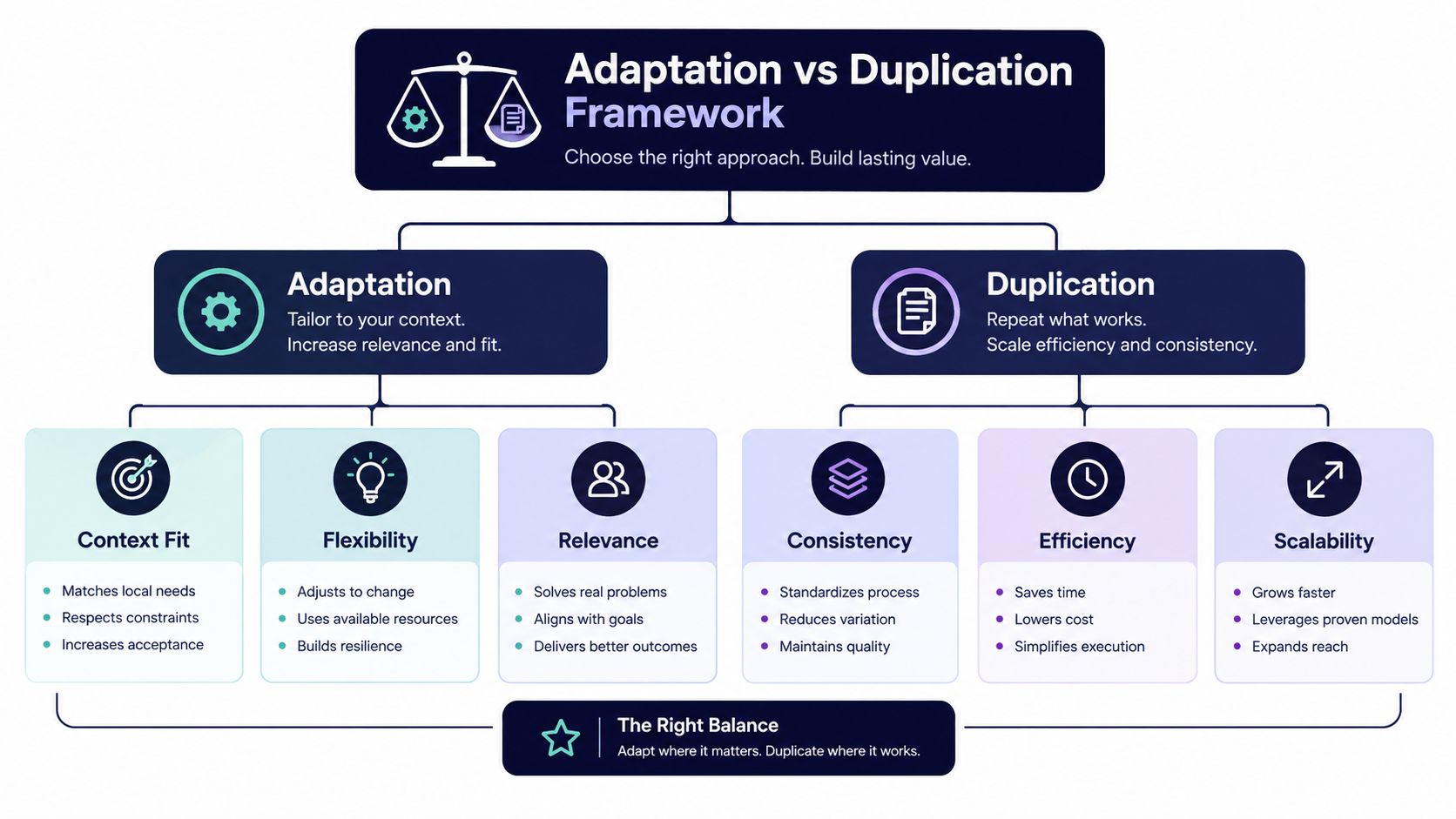A diagram comparing adaptation versus duplication strategies for organizational decision-making and business operational growth.
