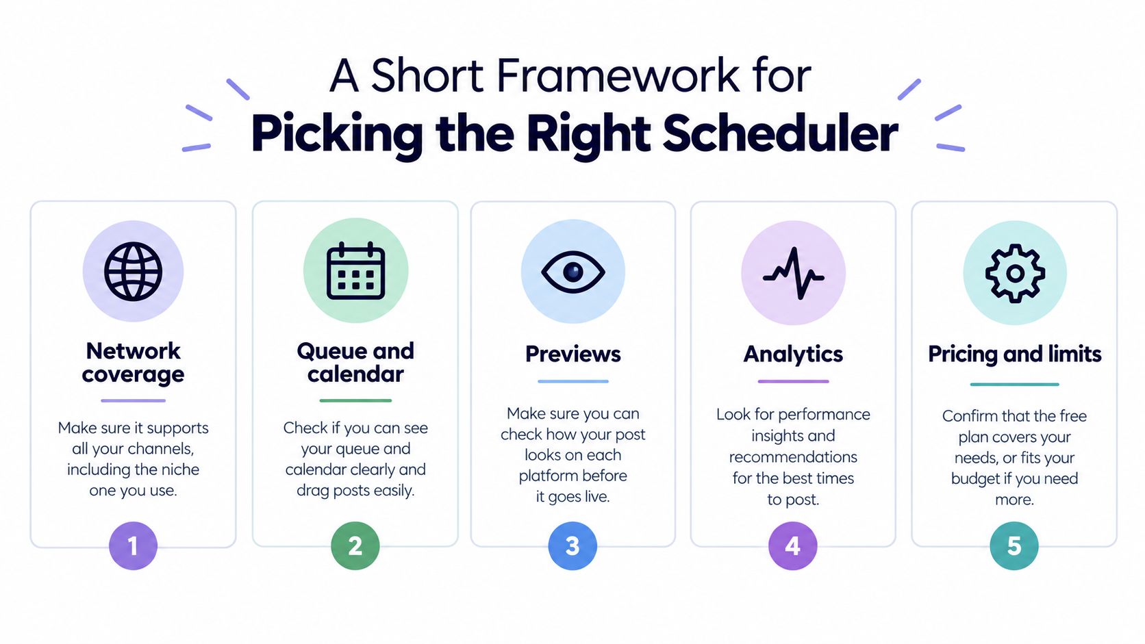 A five-step framework infographic for choosing a social media scheduler app, including network, calendar, preview, analytics, and pricing.