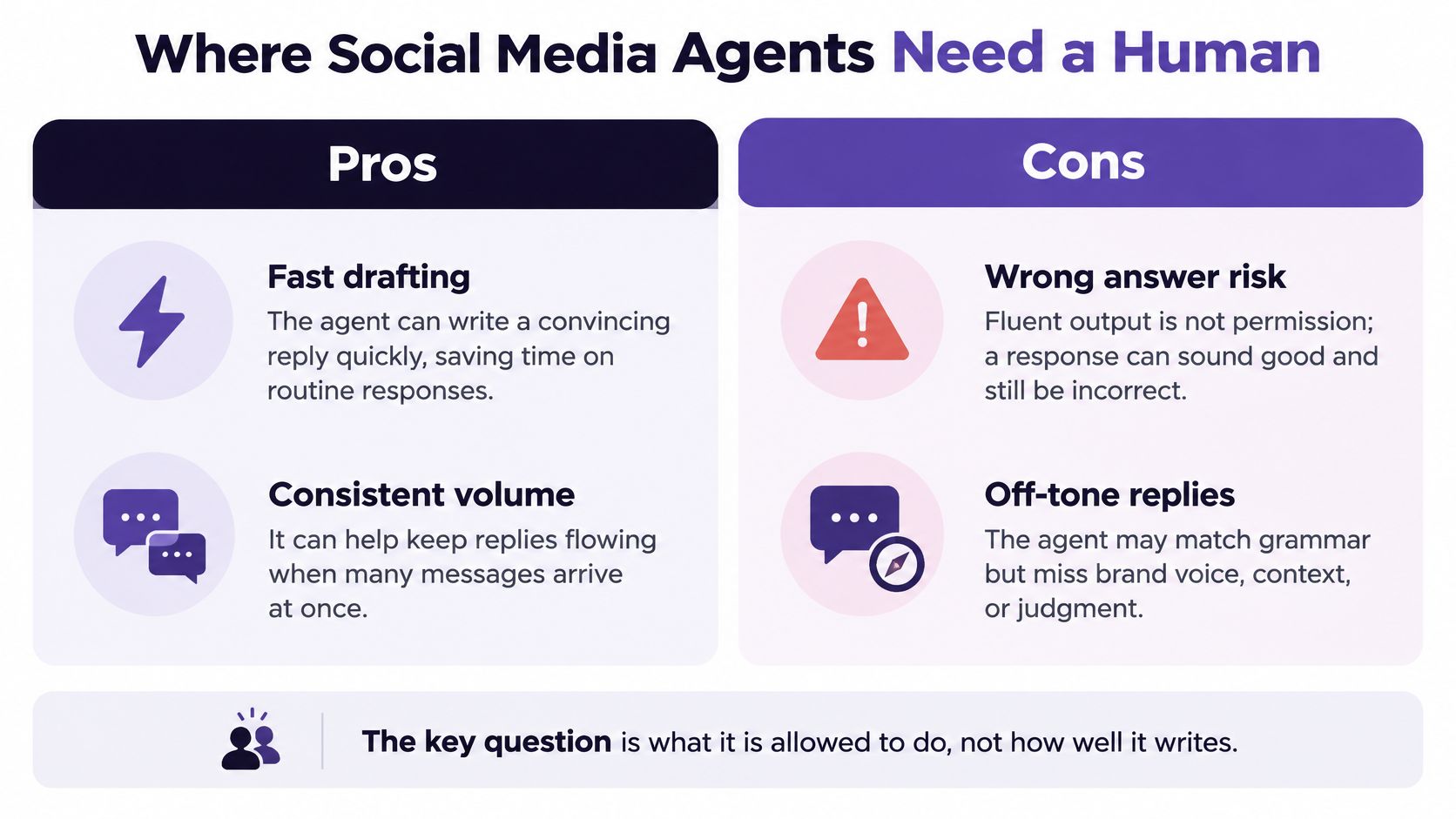 An infographic titled Where Social Media Agents Need a Human, comparing pros and cons of using AI.