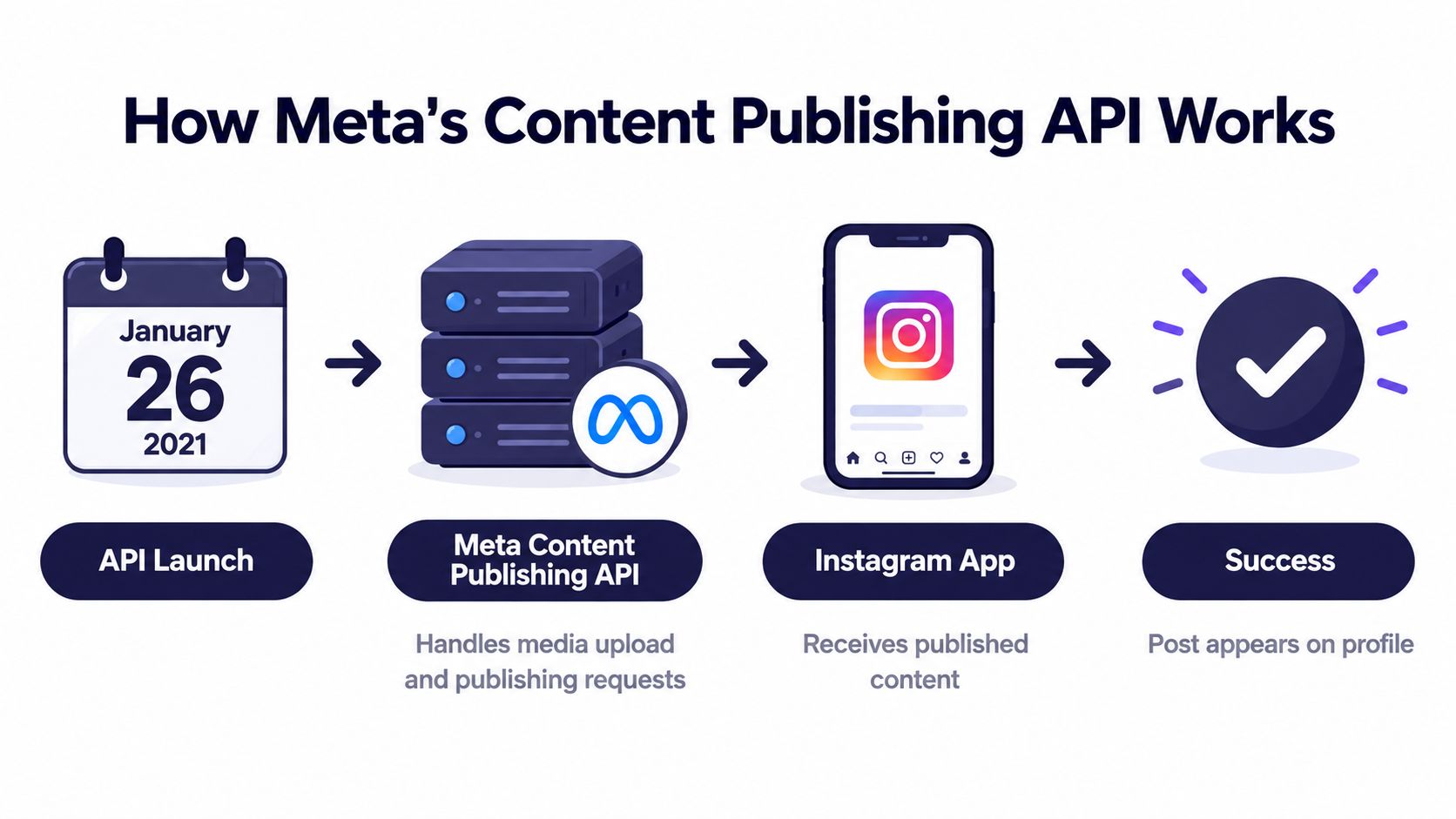 A diagram illustrating the workflow of Meta's Content Publishing API for automated Instagram posting.