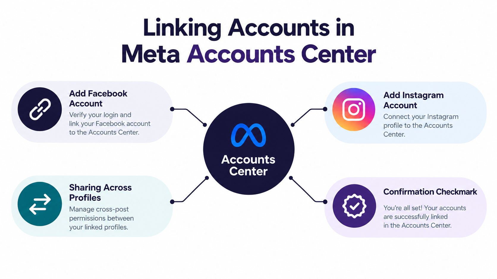 A diagram illustrating the steps to link Facebook and Instagram profiles within the Meta Accounts Center interface.