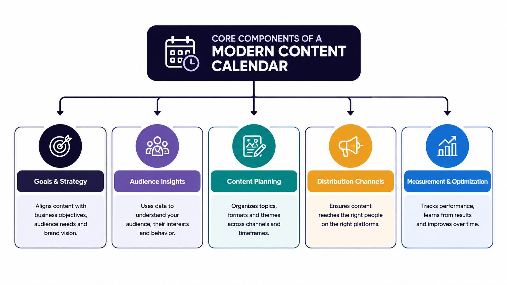 A diagram illustrating the five core components of a modern content calendar for marketing strategies.
