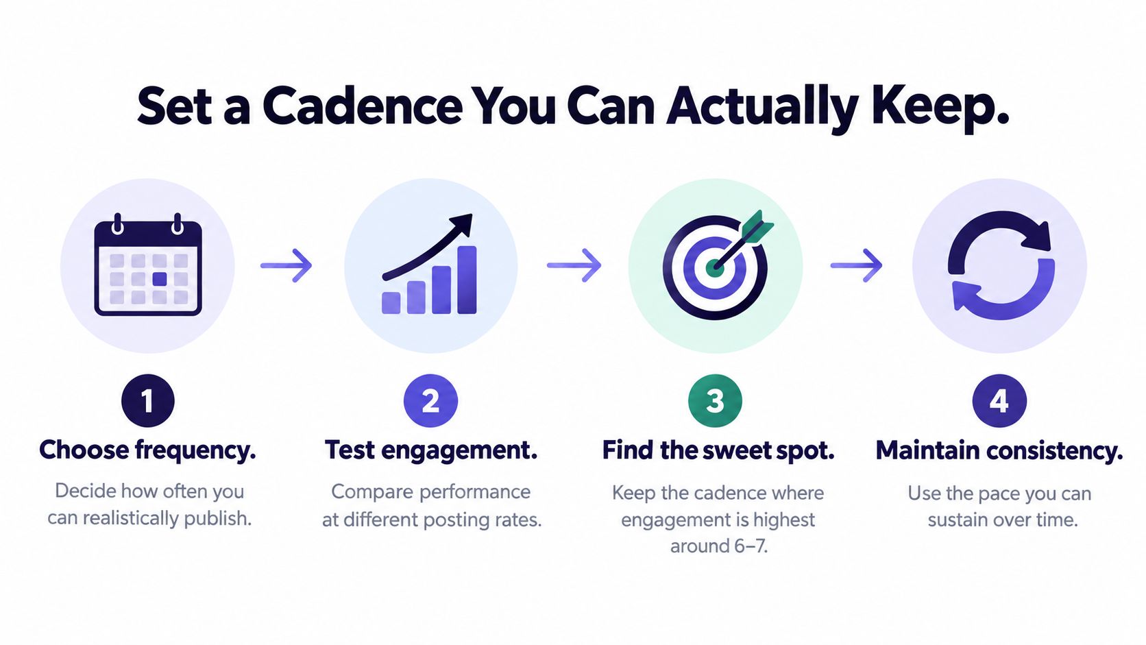 An infographic showing a four-step guide for creating a sustainable content calendar to maintain consistent posting.
