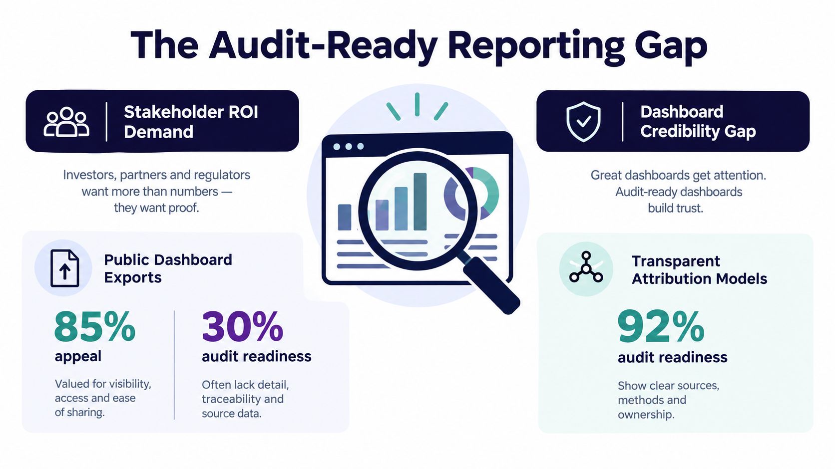 An infographic illustrating the Audit-Ready Reporting Gap, comparing public dashboard exports versus transparent attribution models for data credibility.