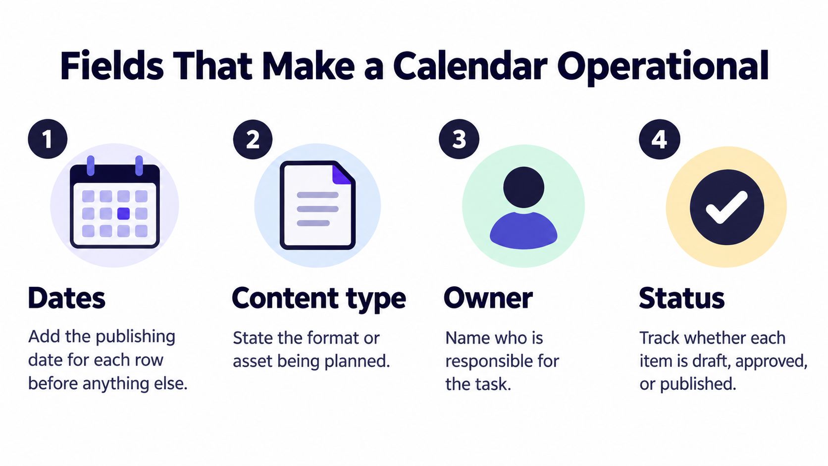 An infographic showing four essential fields for an operational content calendar: dates, content type, owner, and status.