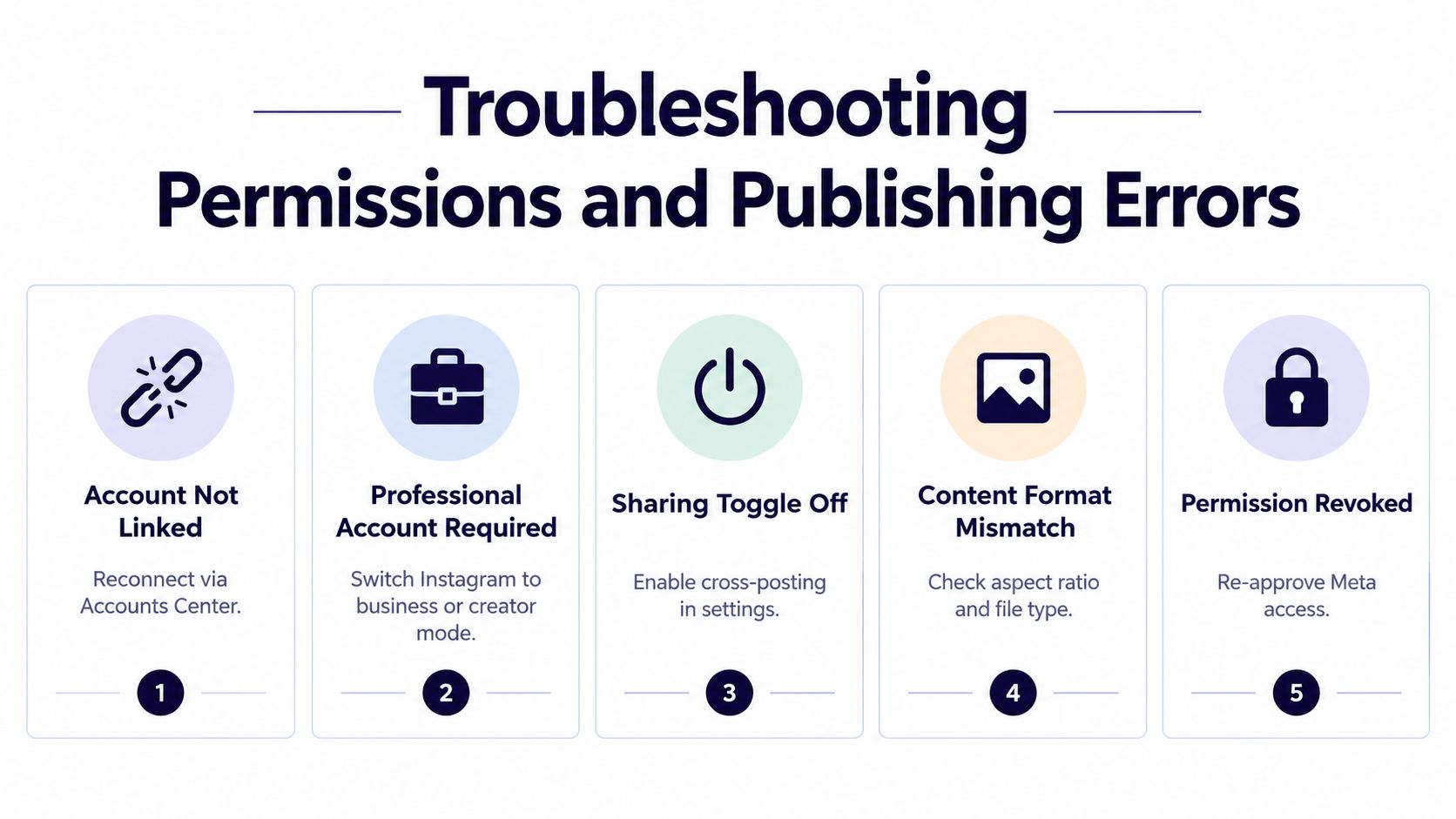 A diagram outlining five common troubleshooting steps for resolving permissions and publishing errors when posting to Instagram.