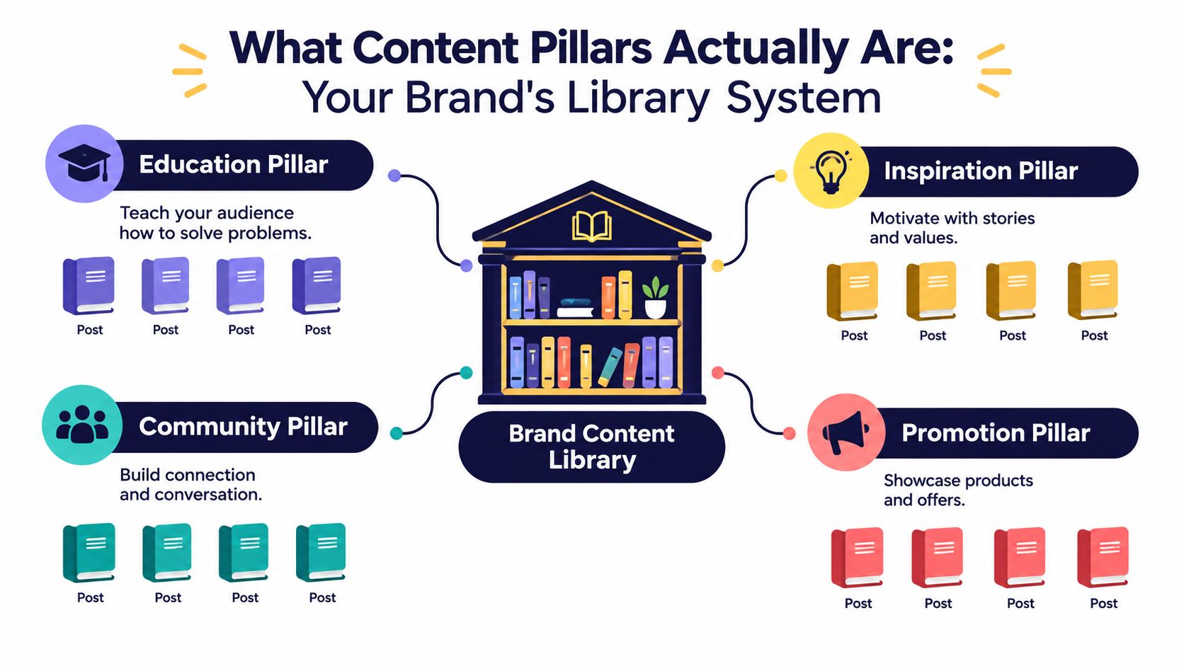 An infographic titled What Content Pillars Actually Are illustrating a library system of brand content categories.