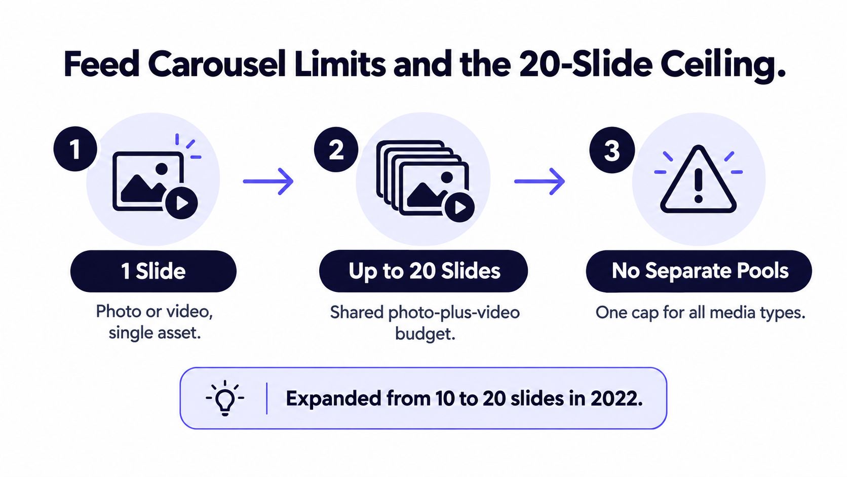 A graphic explaining the Instagram feed carousel limit which allows up to twenty photo or video slides.