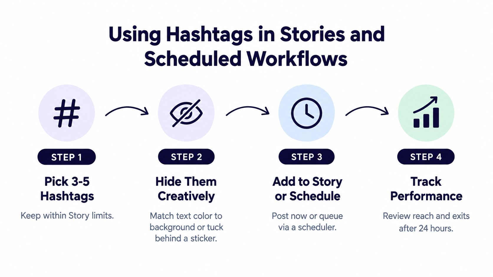 A four-step infographic showing how to add hidden hashtags to Instagram Stories and track their performance.