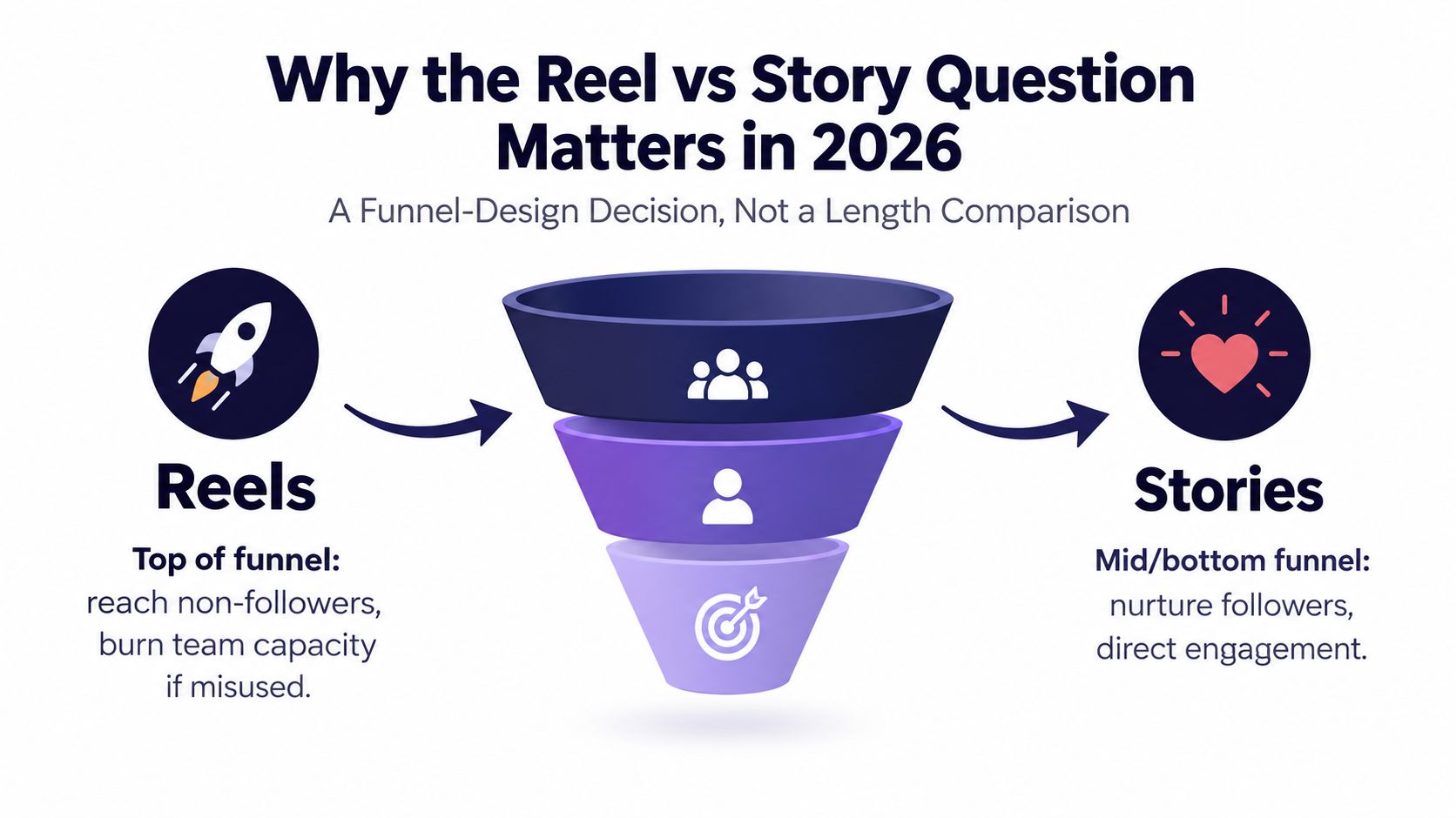A marketing funnel diagram comparing Reels for top-of-funnel reach and Stories for nurturing existing followers.